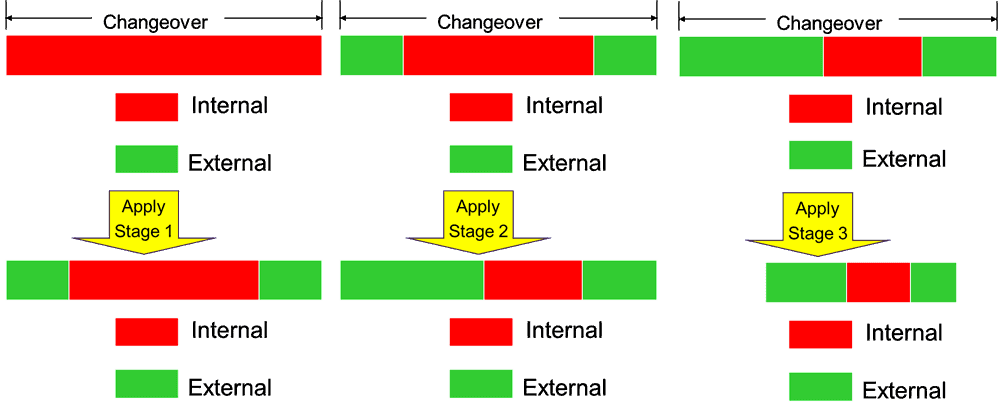 Các bước Internal Step thành External Step