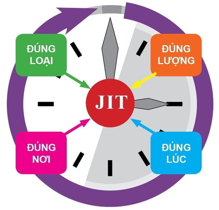Phương pháp sản xuất đúng lúc (Just In Time - JIT)