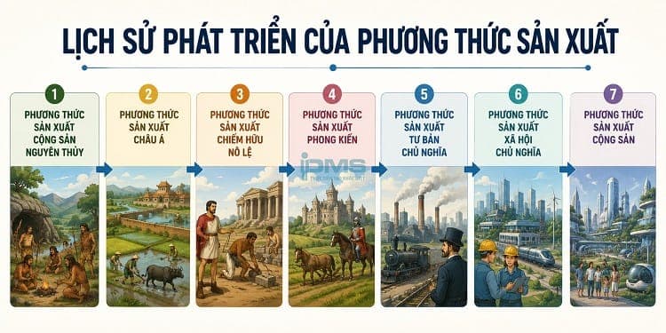 Lịch sử phát triển của phương thức sản xuất