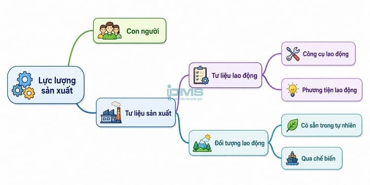 lực lượng sản xuất