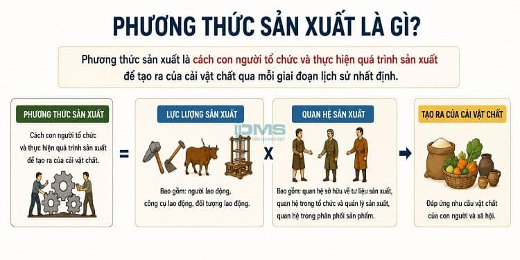 phương thức sản xuất