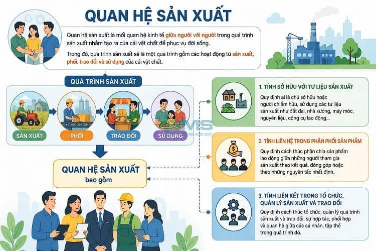 quan hệ sản xuất