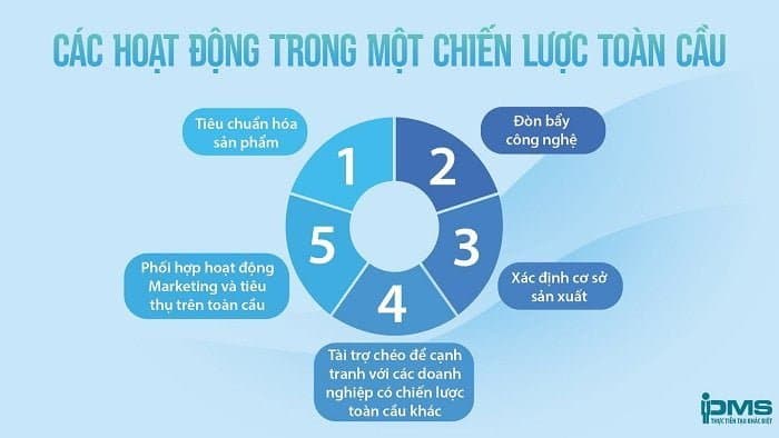 các hoạt động trong chiến lược toàn cầu