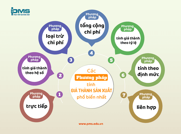 Các phương pháp tính giá thành sản xuất phổ biến nhất