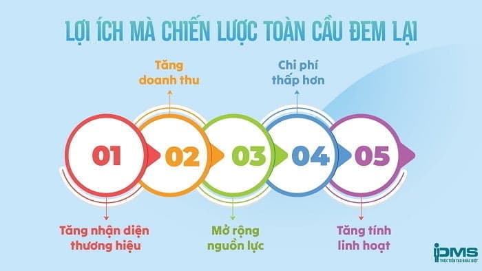 lợi ích chiến lược toàn cầu đem lại