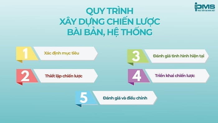 Quy trình xây dựng chiến lược