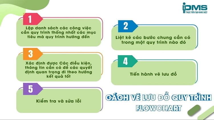 cách vẽ flowchart