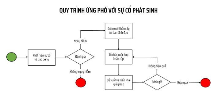 Flowchart dùng cho quy trình ứng phó sự cố