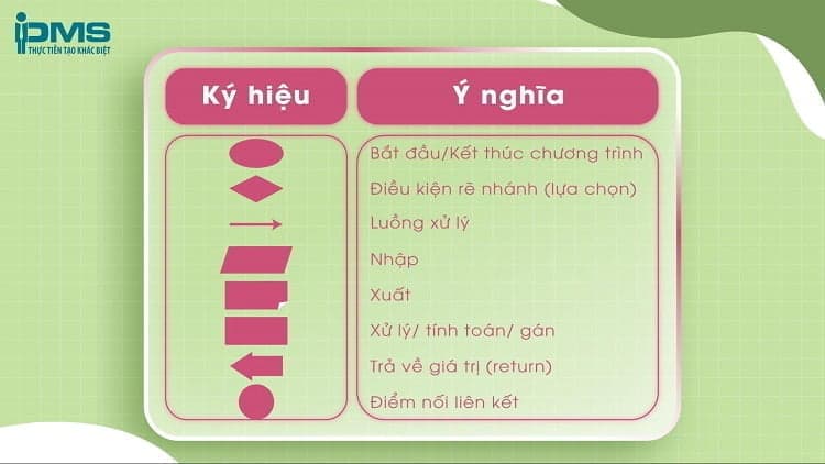 ký hiệu lưu đồ