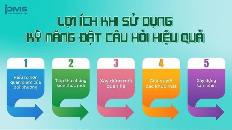 kỹ năng đặt câu hỏi trong giao tiếp