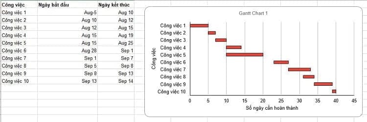 sơ đồ gantt cơ bản
