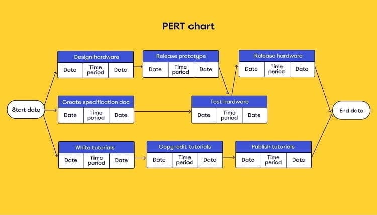 sơ đồ PERT