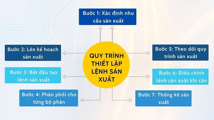 quy trình thiết lập lệnh sản xuất
