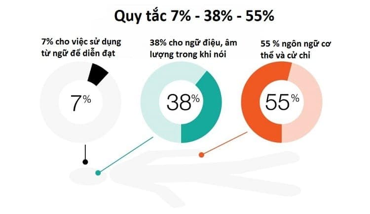 quy tắc 7 38 55 trong chăm sóc khách hàng