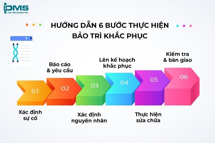 Quy trình bảo trì khắc phục