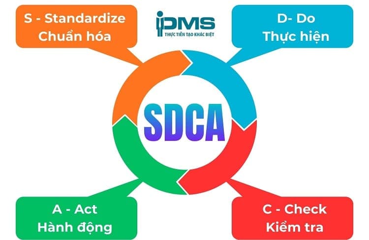 Chu trình SDCA hoạt động thông qua 4 yếu tố