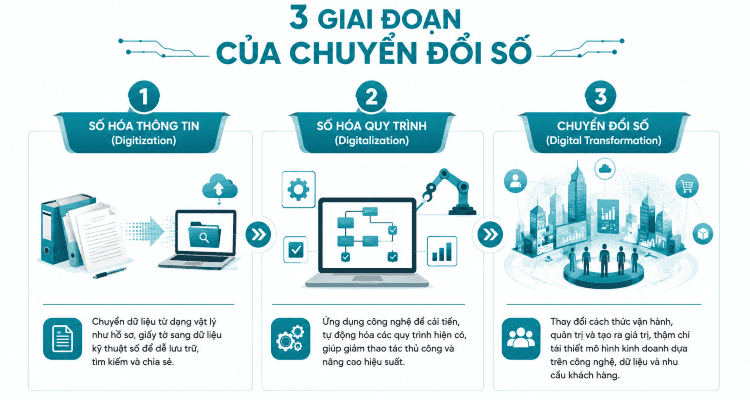 các giai đoạn của chuyển đổi số