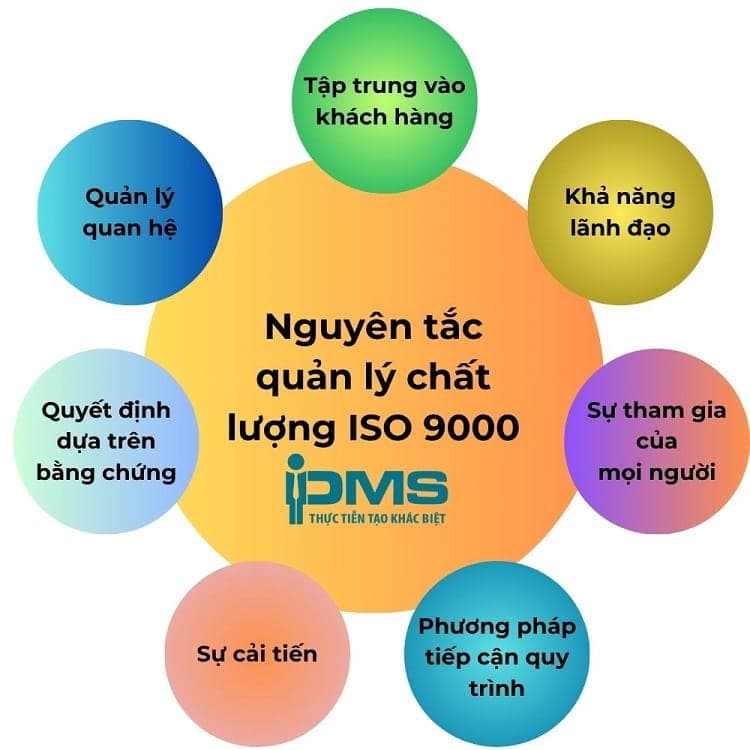 7 nguyên tắc quản lý chất lượng trong ISO 9000