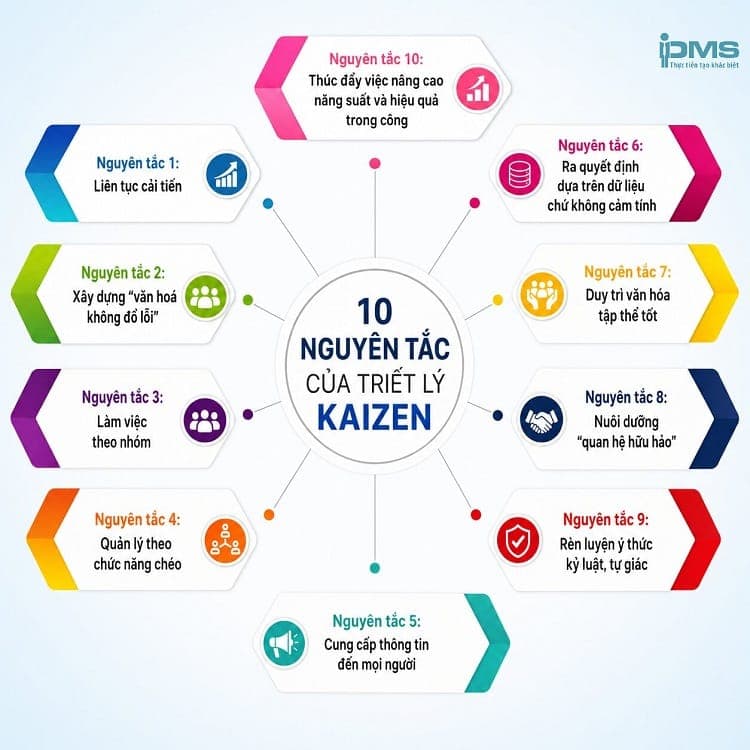 10 nguyên tắc của kaizen