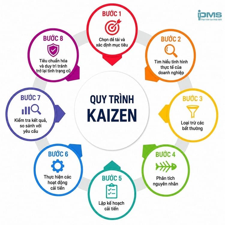 8 bước thực hiện kaizen