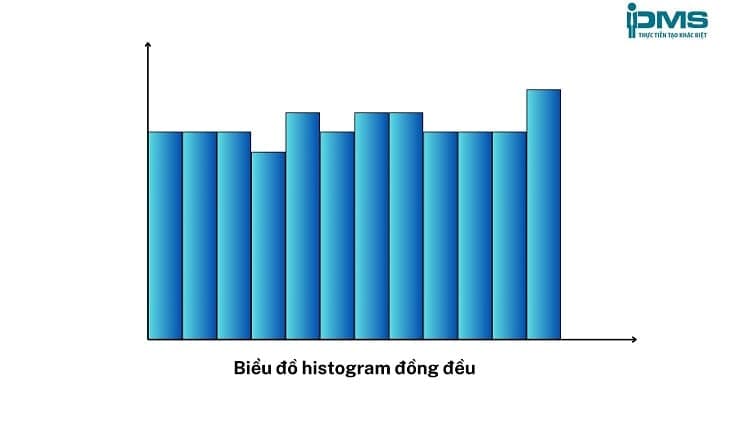 Biểu đồ histogram đồng đều