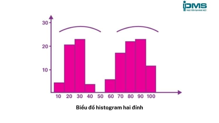 Biểu đồ histogram hai đỉnh