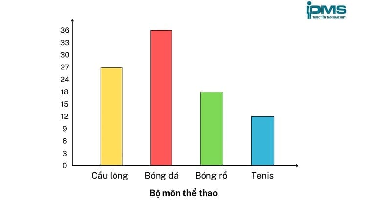Biểu đồ thanh (Khoảng cách giữa các thanh)