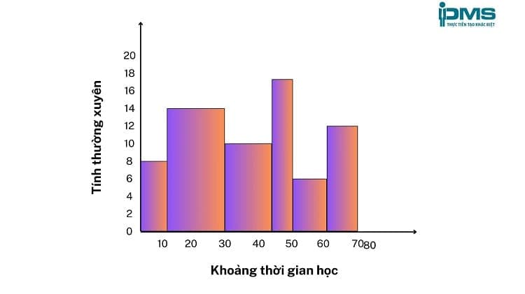 Biểu đồ phân bố