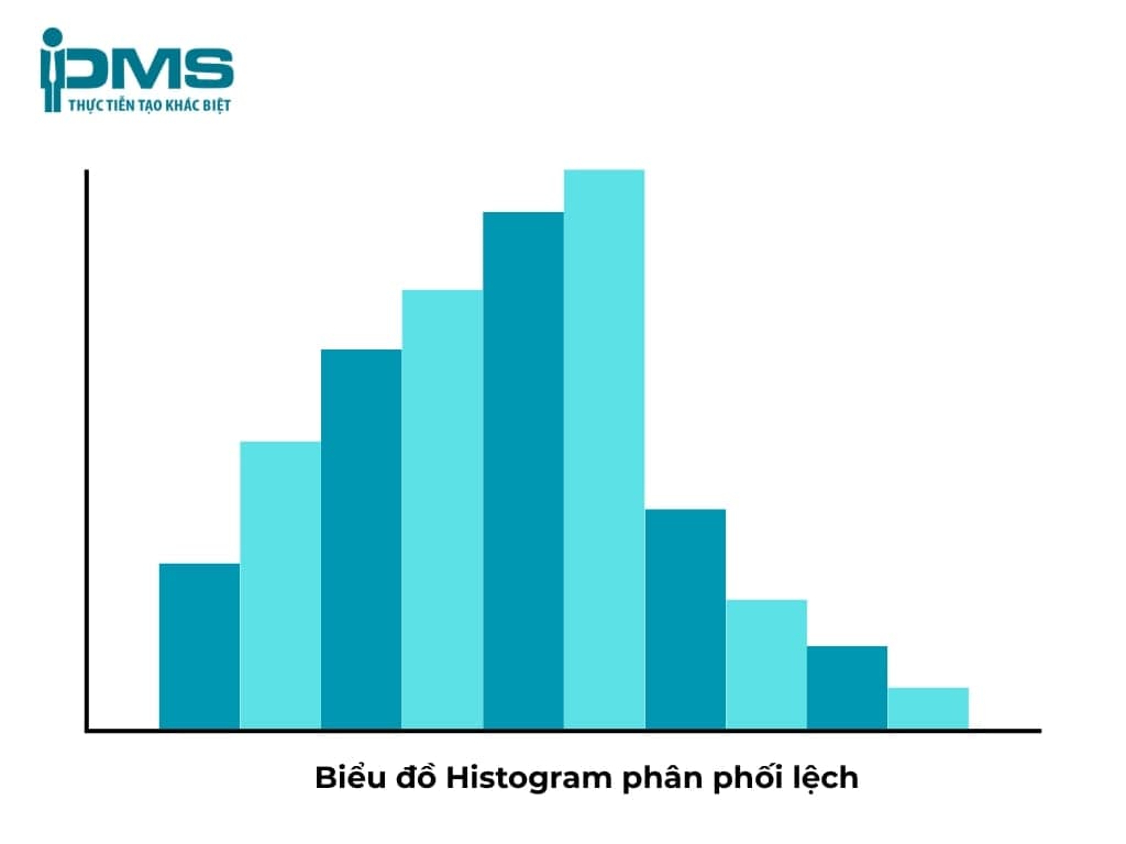 Biểu đồ Histogam phân phối lệch