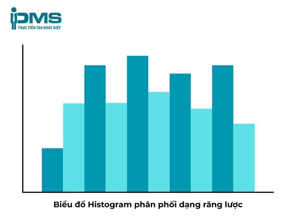 Biểu đồ Histogam phân phối dạng răng lược