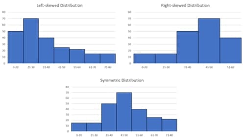 Histogram dùng để xem sự phân bố dữ liệu theo thời gian
