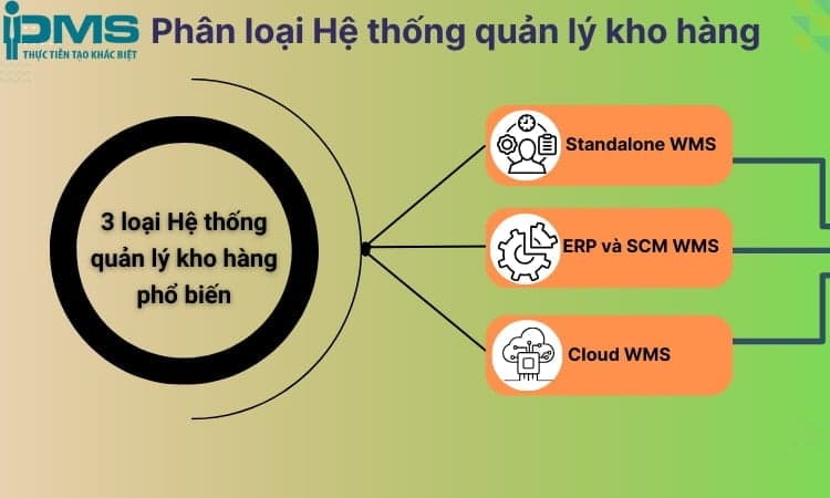 phân loại wms