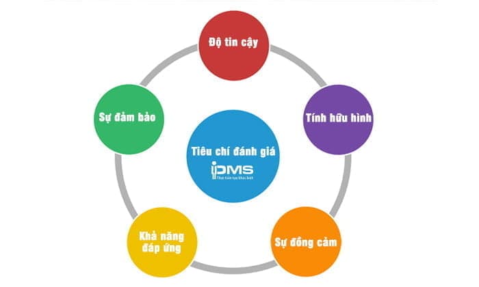 5 thành phần trong chất lượng dịch vụ
