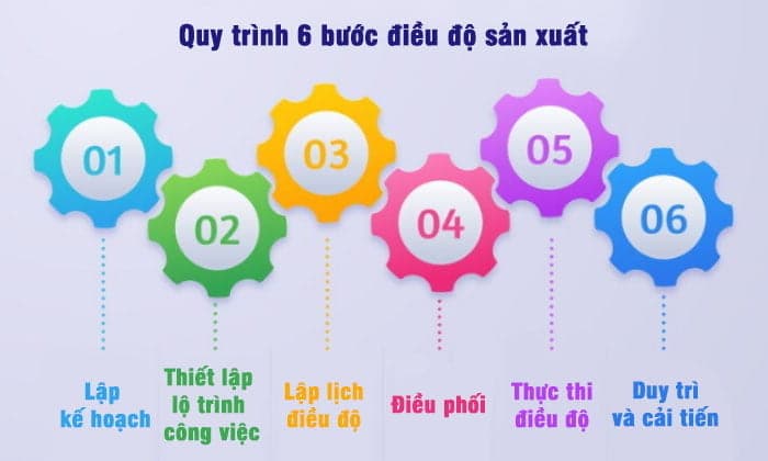 6 bước để thực hiện quy trình điều độ sản xuất trong doanh nghiệp