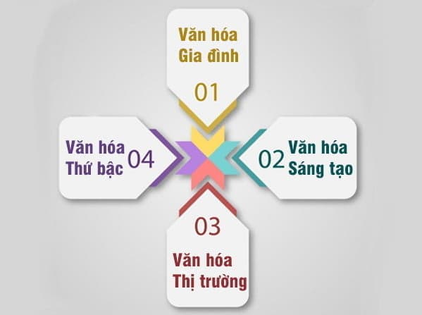 4 Loại hình văn hóa doanh nghiệp dựa trên mô hình giá trị cạnh tranh CLF