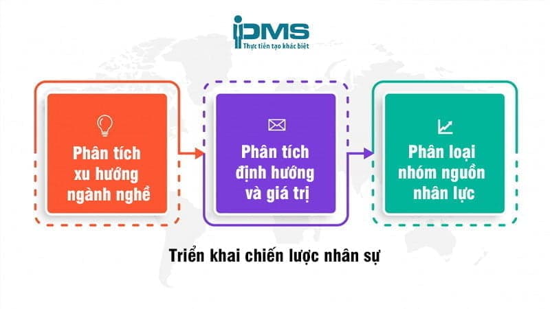 Các bước triển khai chiến lược nhân sự