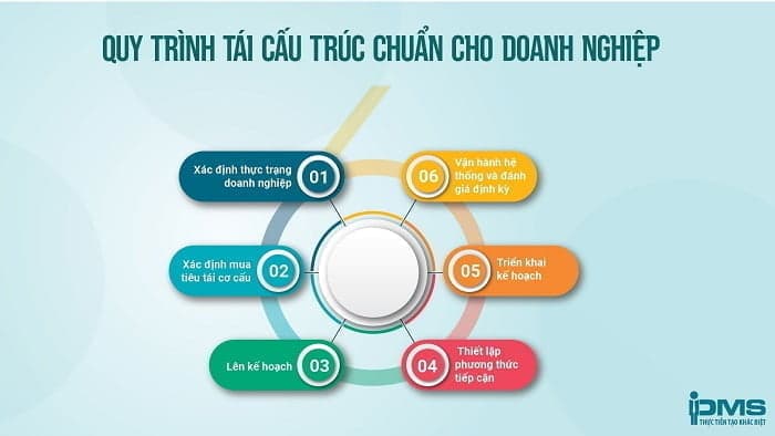 Quy trình tái cấu trúc chuẩn cho doanh nghiệp