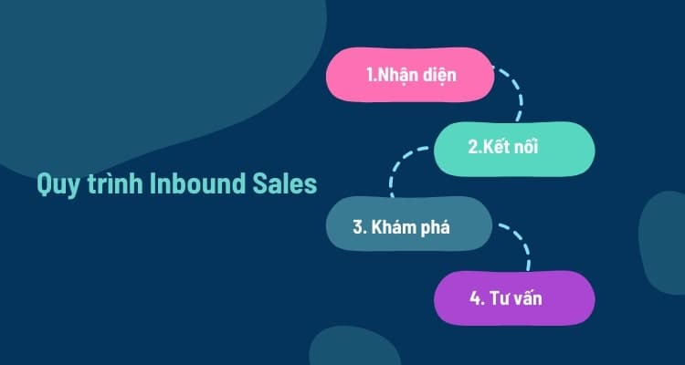 quy trình inbound sales
