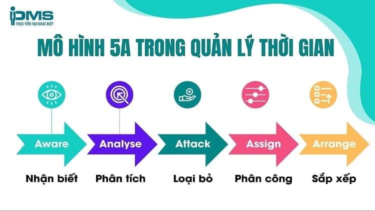 Mô hình 5A trong quản lý thời gian