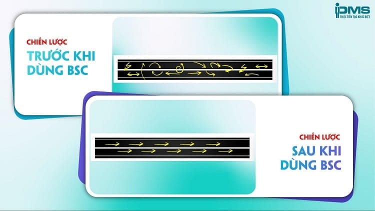 Trước và sau khi sử dụng mô hình thẻ điểm cân bằng BSC