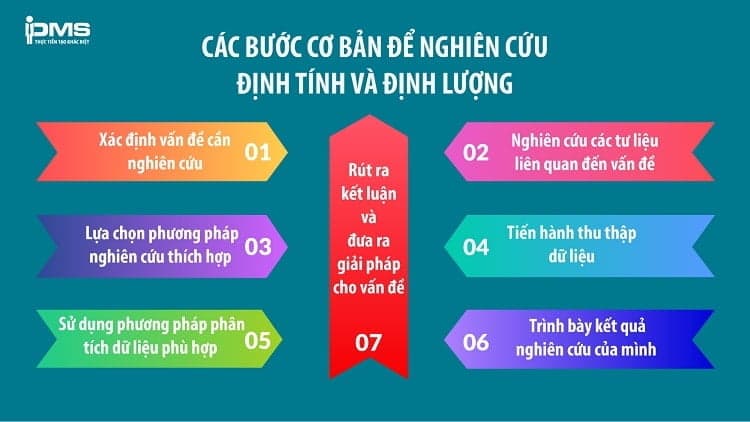 các bước nghiên cứu định tính định lượng