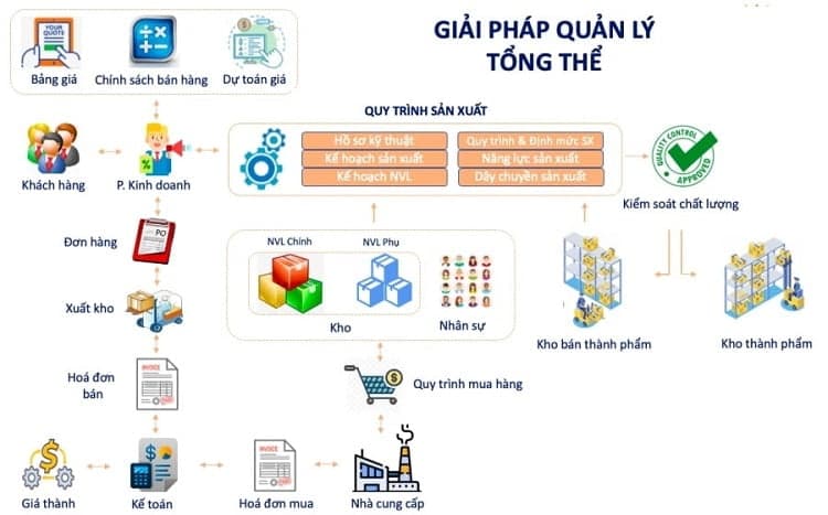 Sở đồ quản lý tổng thể về hệ thống MES 4.0