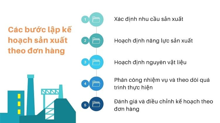 Các bước lập kế hoạch theo đơn hàng