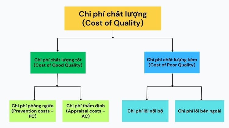 thành phần chi phí chất lượng