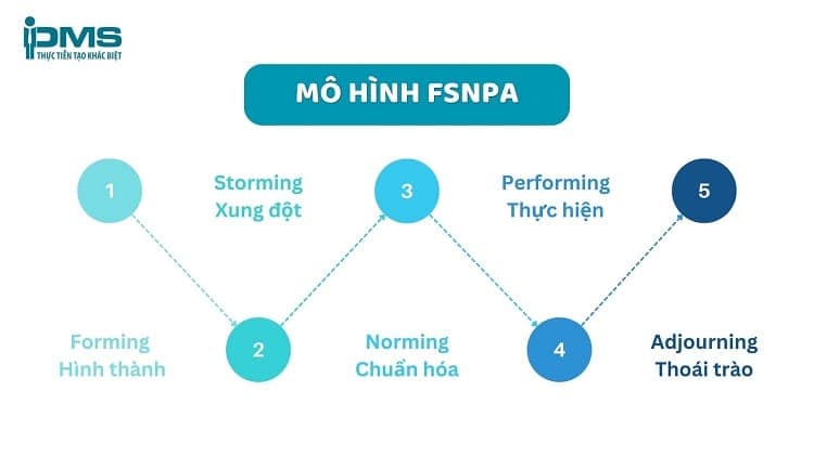 Mô hình FSNPA