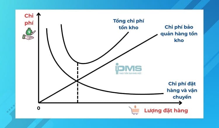 biểu đồ chi phí tồn kho