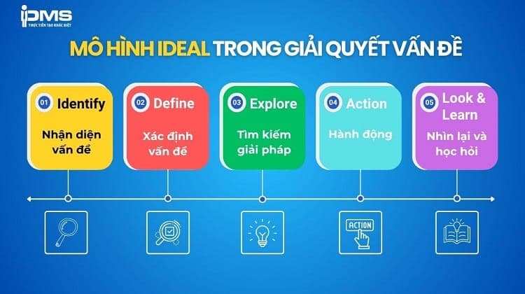 5 yếu tố mô hình IDEAL trong giải quyết vấn đề