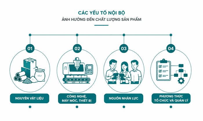 yếu tố nội bộ ảnh hưởng đến chất lượng sản phẩm