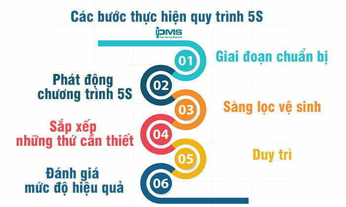 Phương pháp 5S là gì? Hướng dẫn làm đúng 5S tại doanh nghiệp 21 6 bước thực hiện mô hình 5S