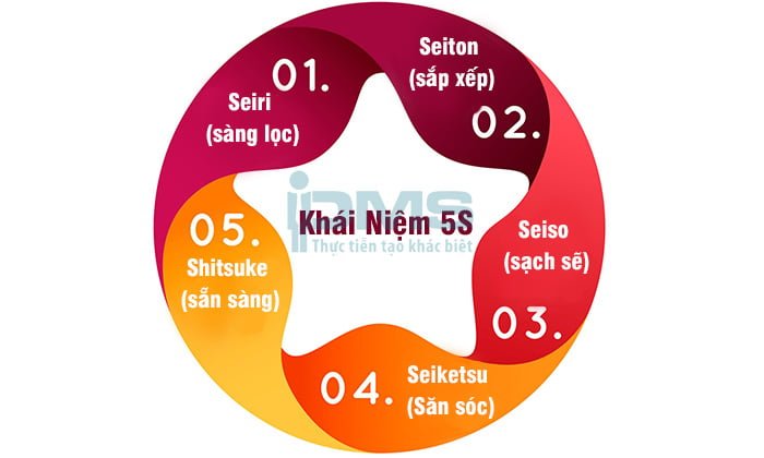 Phương pháp 5S là gì? Hướng dẫn làm đúng 5S tại doanh nghiệp 13 Phương pháp 5s giúp quản lý và tổ chức nơi làm việc sạch sẽ, gọn gàng